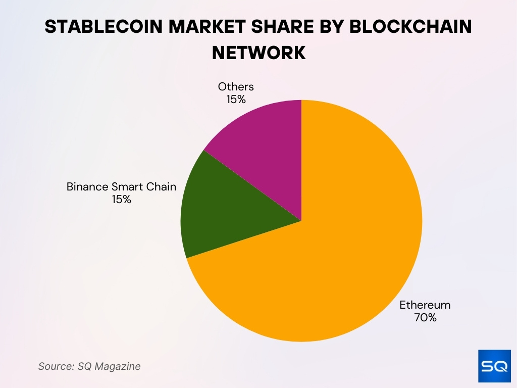 Stablecoin Market Share By Blockchain Network