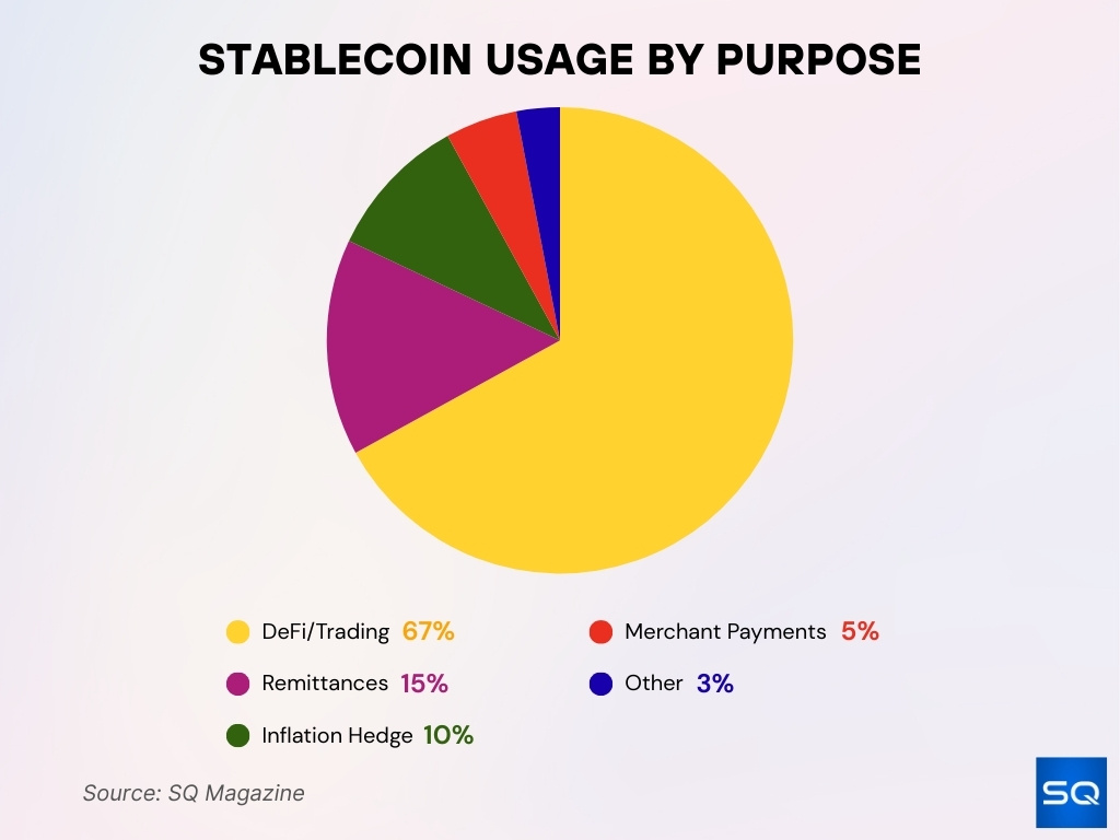 Stablecoin Usage By Purpose