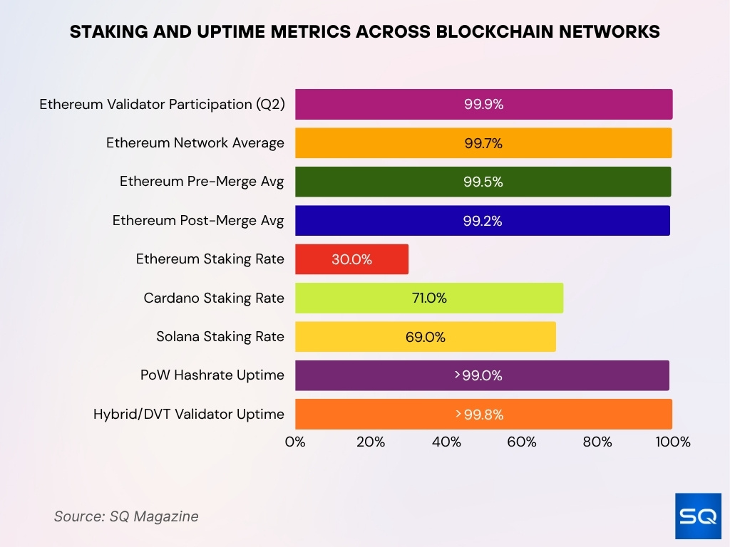 Staking And Uptime Metrics Across Blockchain Networks