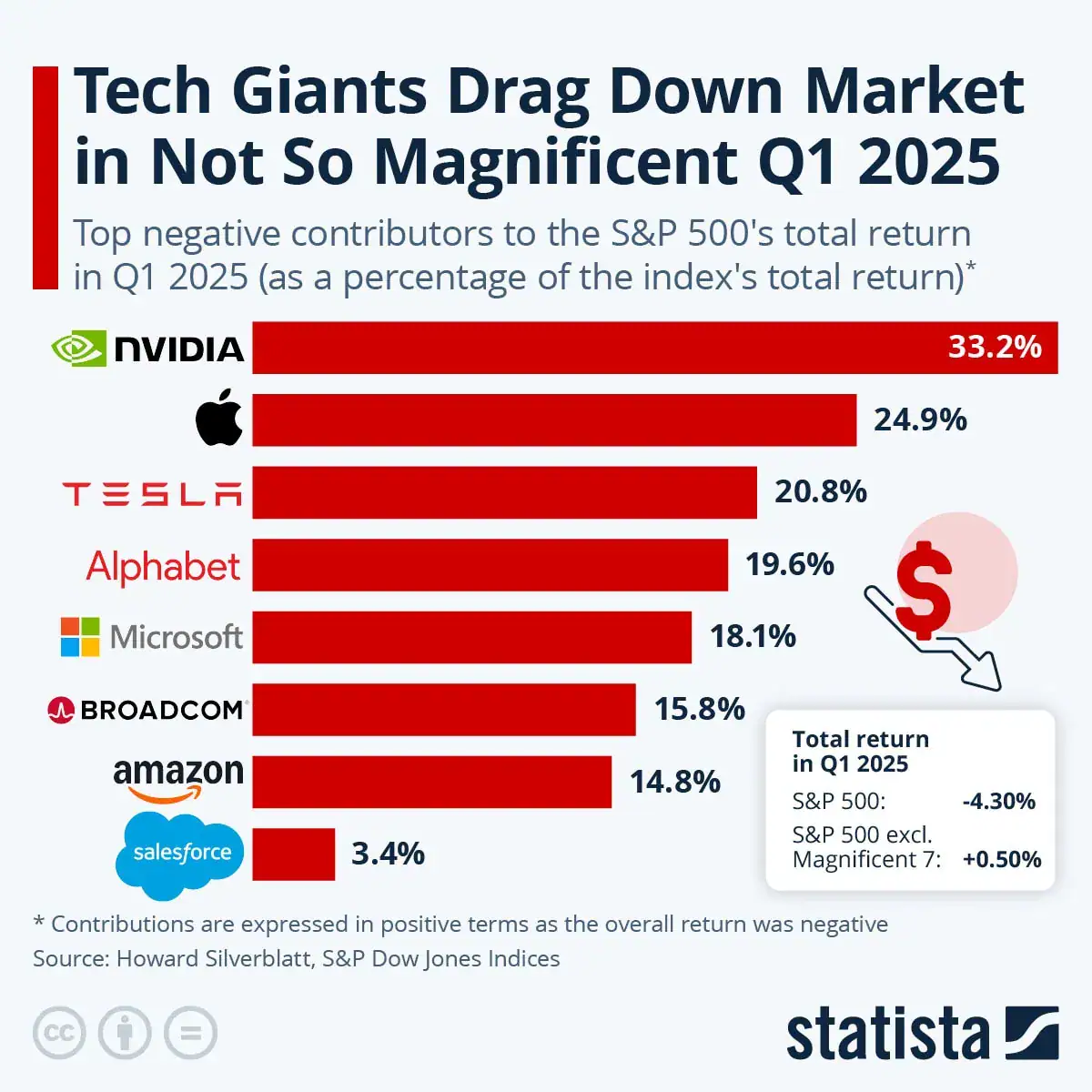 Tech Giants’ Drag on the S&P 500