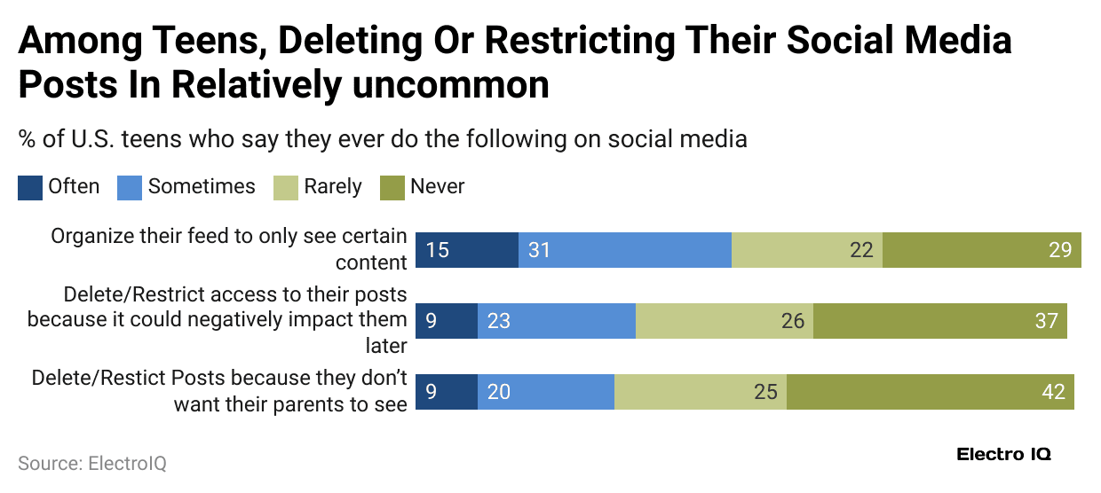 Teen Social Media Behavior