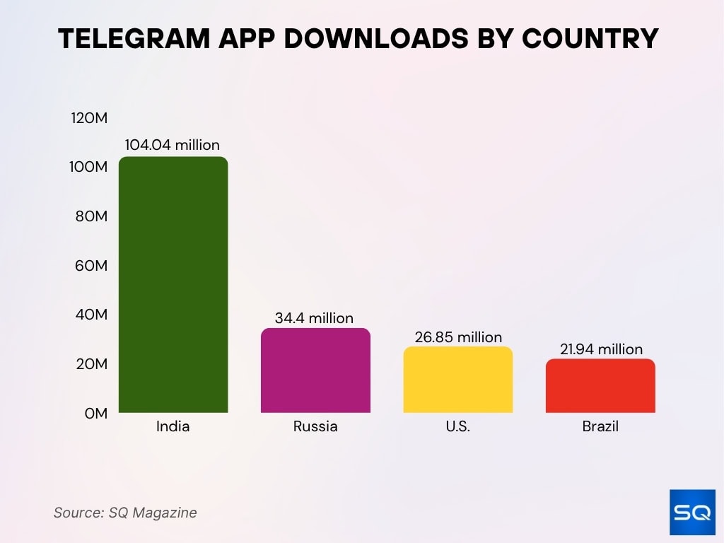 Telegram App Downloads By Country