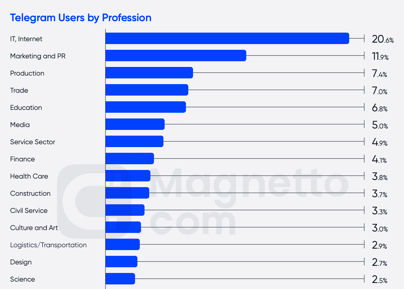 Telegram Users By Profession