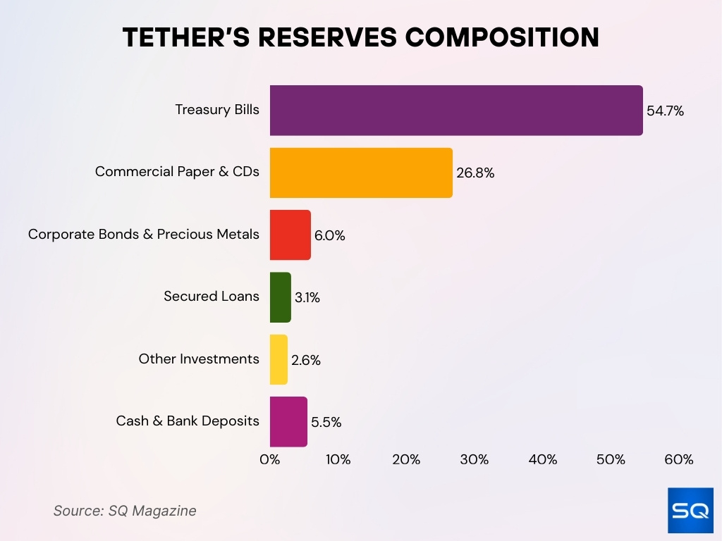 Tether’s Reserves Composition