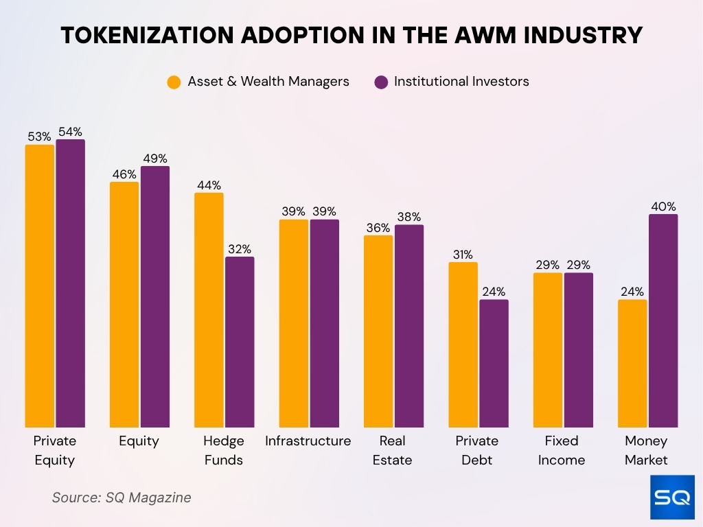 Tokenization Adoption in the Asset & Wealth Management (AWM) Industry