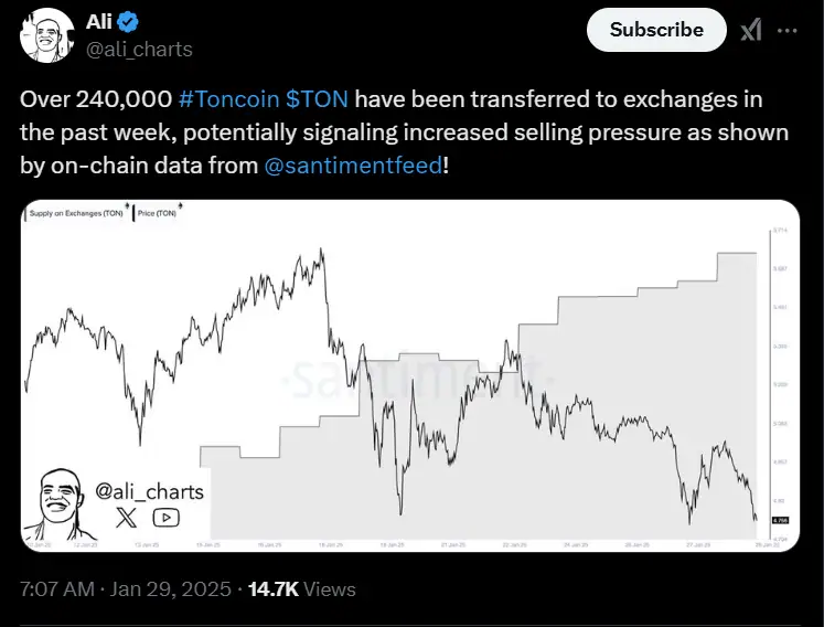 Toncoin Exchange Inflows And Selling Pressure