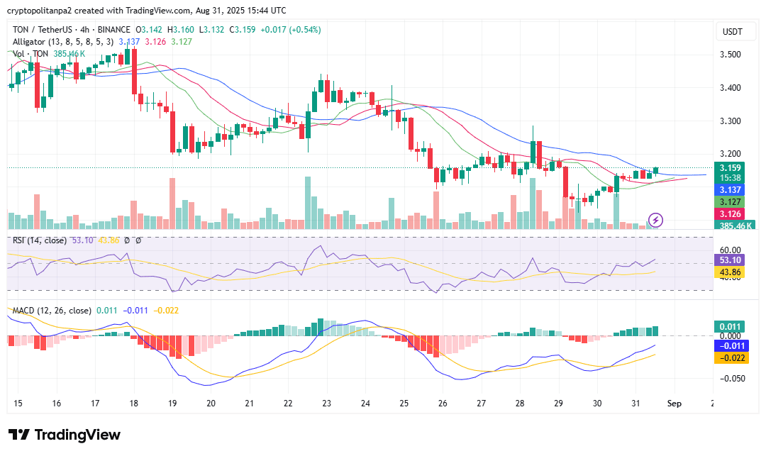 Toncoin Technical Indicators