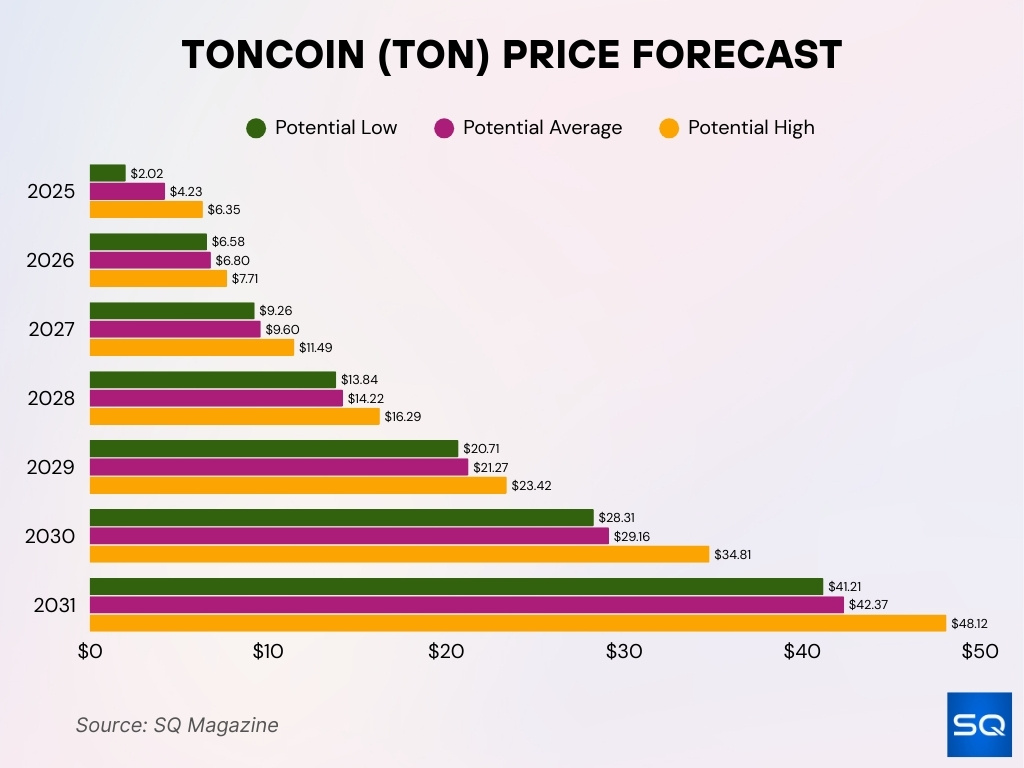 Toncoin (TON) Price Forecast