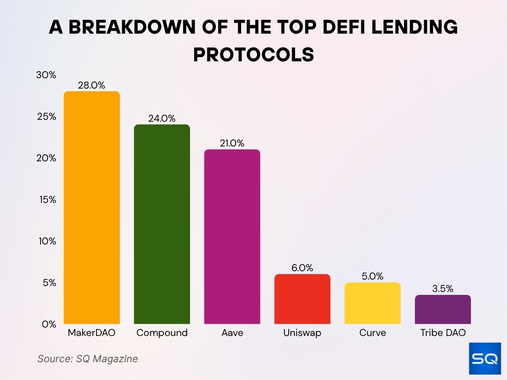Top DeFi Lending Platforms Market Share