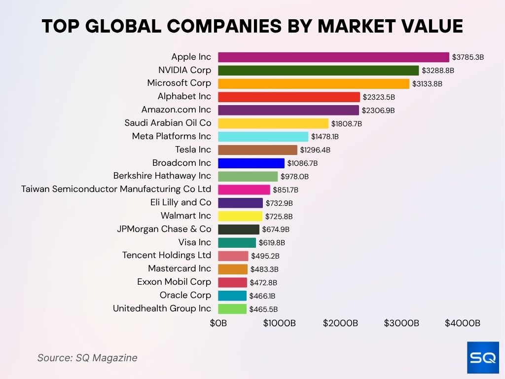 Top Global Companies By Market Value