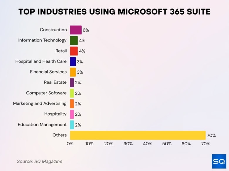 Microsoft 365 Statistics 2026: Global Growth Facts • SQ Magazine