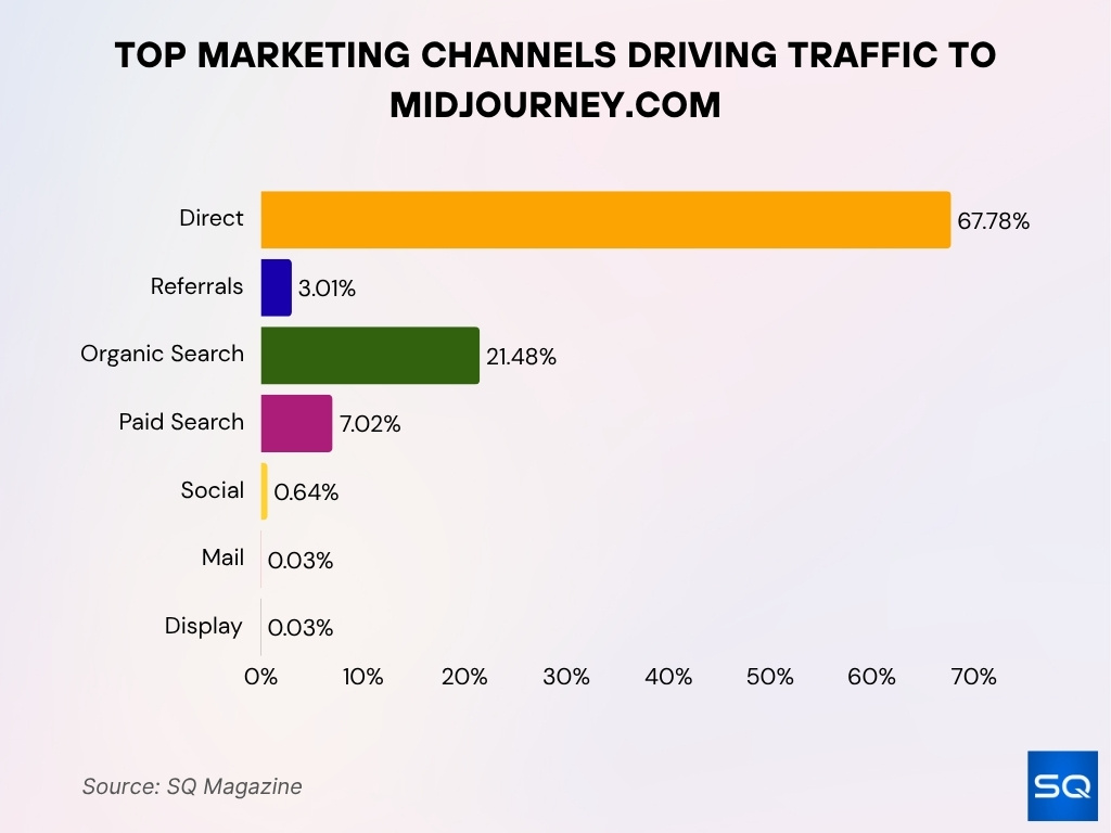 Top Marketing Channels Driving Traffic to Midjourney.com