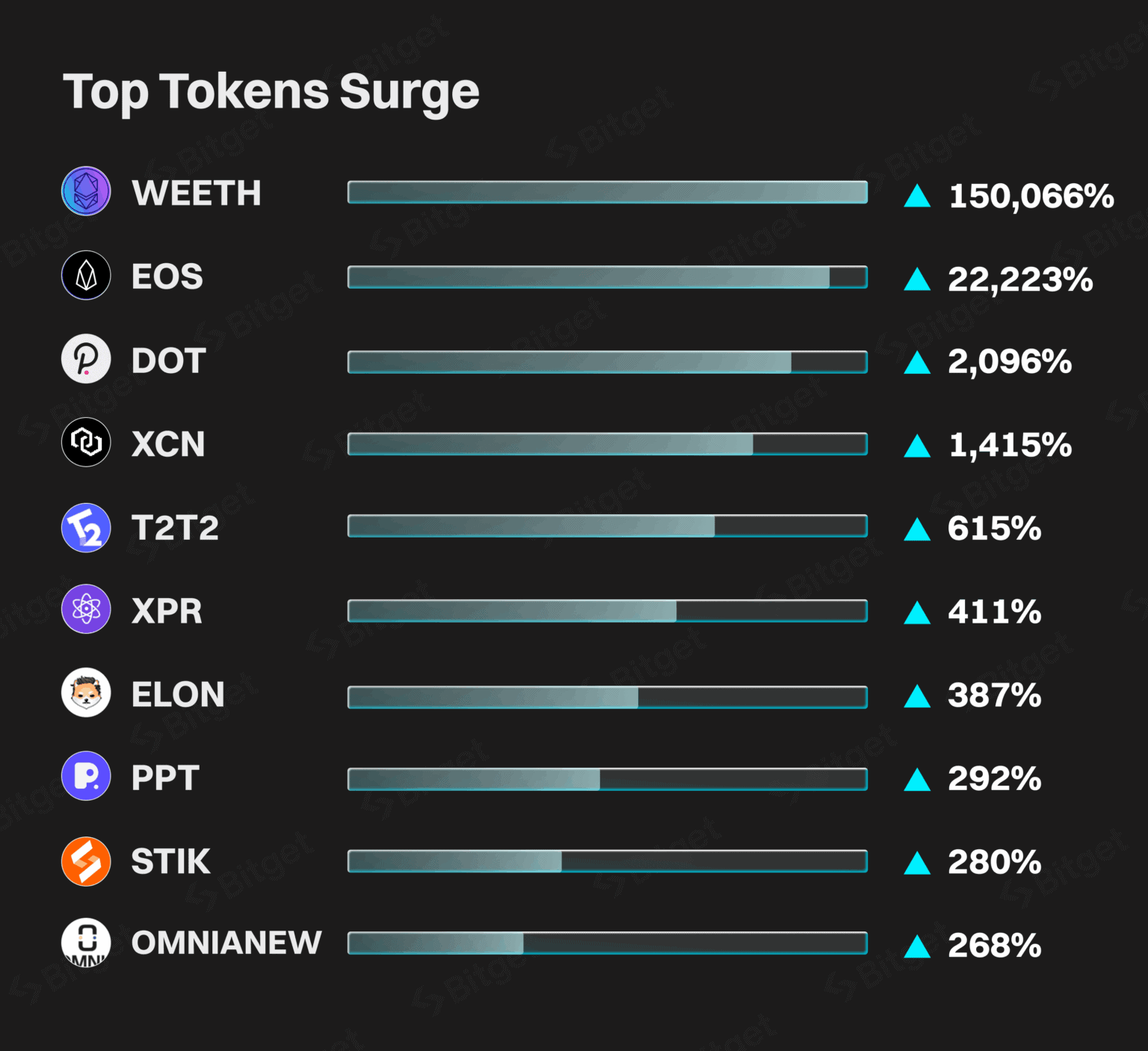 Top Token Surges On Bitget