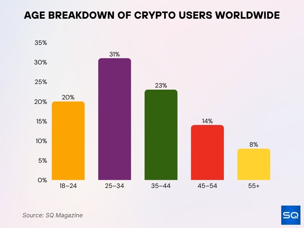 Trust Wallet Demographics