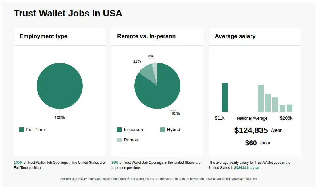 Trust Wallet Jobs in the U.S.