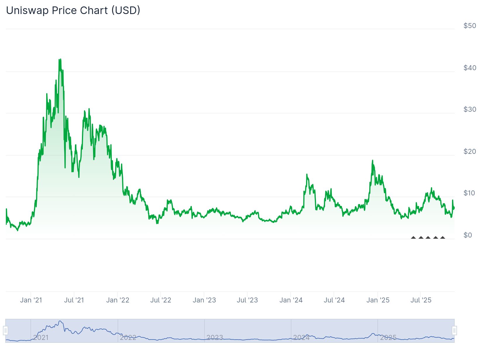 Uniswap Token Price 18th Nov