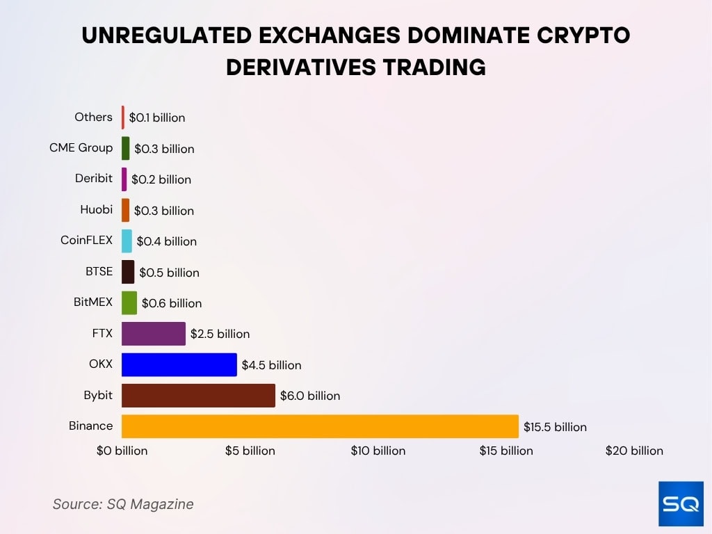 Unregulated Exchanges Dominate Crypto Derivatives Market