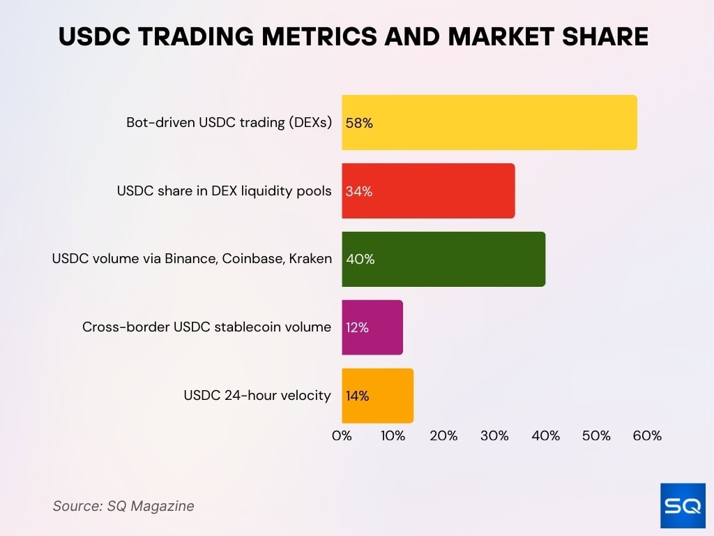 USD Coin Trading Volume