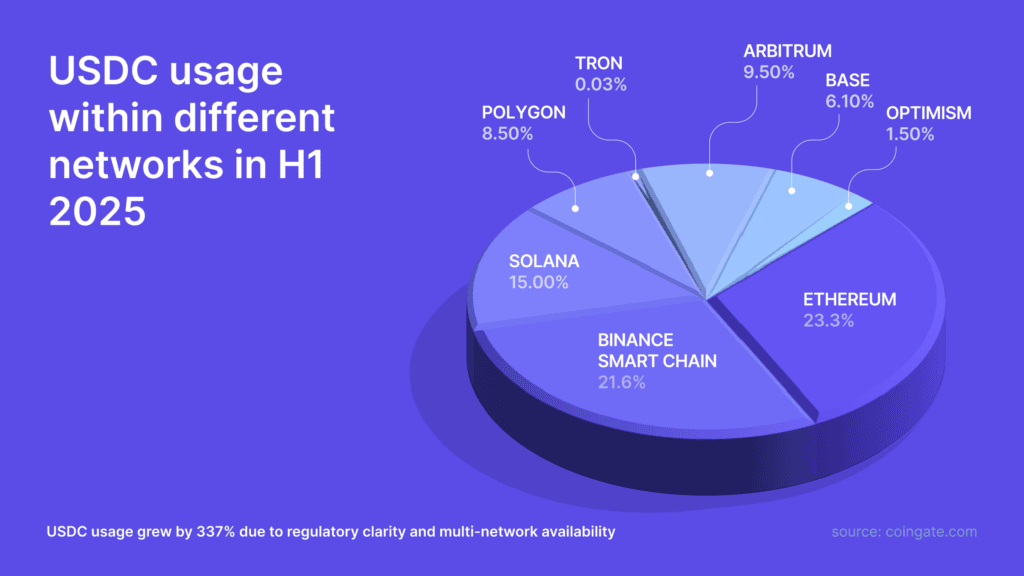 USDC Network Usage Highlights