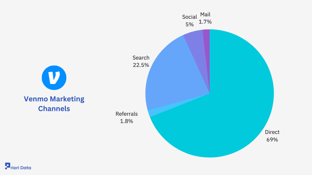 Venmo Traffic Sources By Marketing Channel