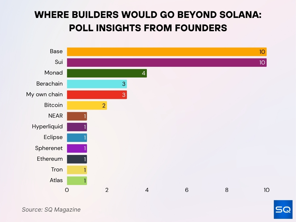 Where Builders Would Go Beyond Solana: Poll Insights from Founders