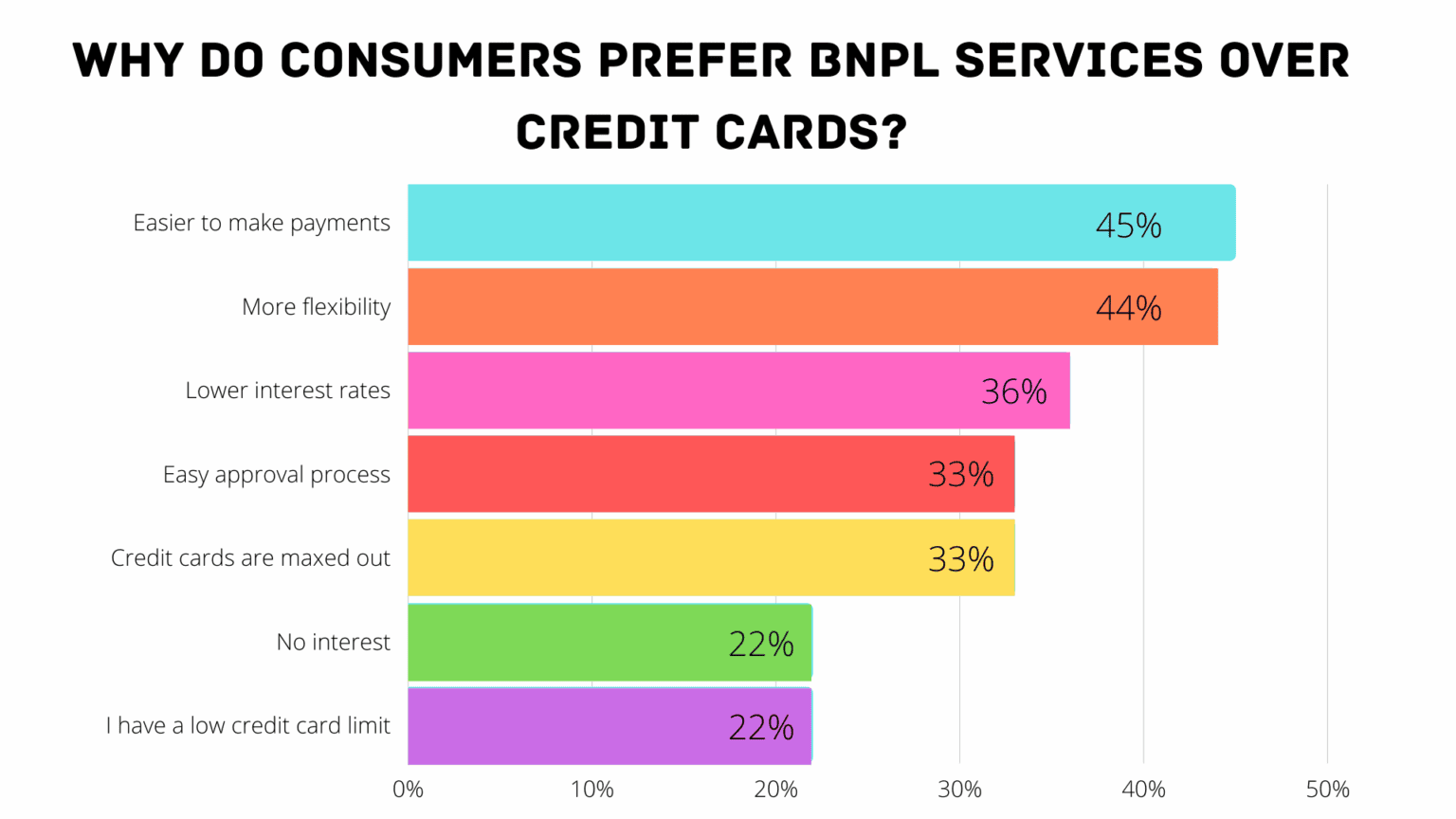 Why Consumers Prefer BNPL Over Credit Cards