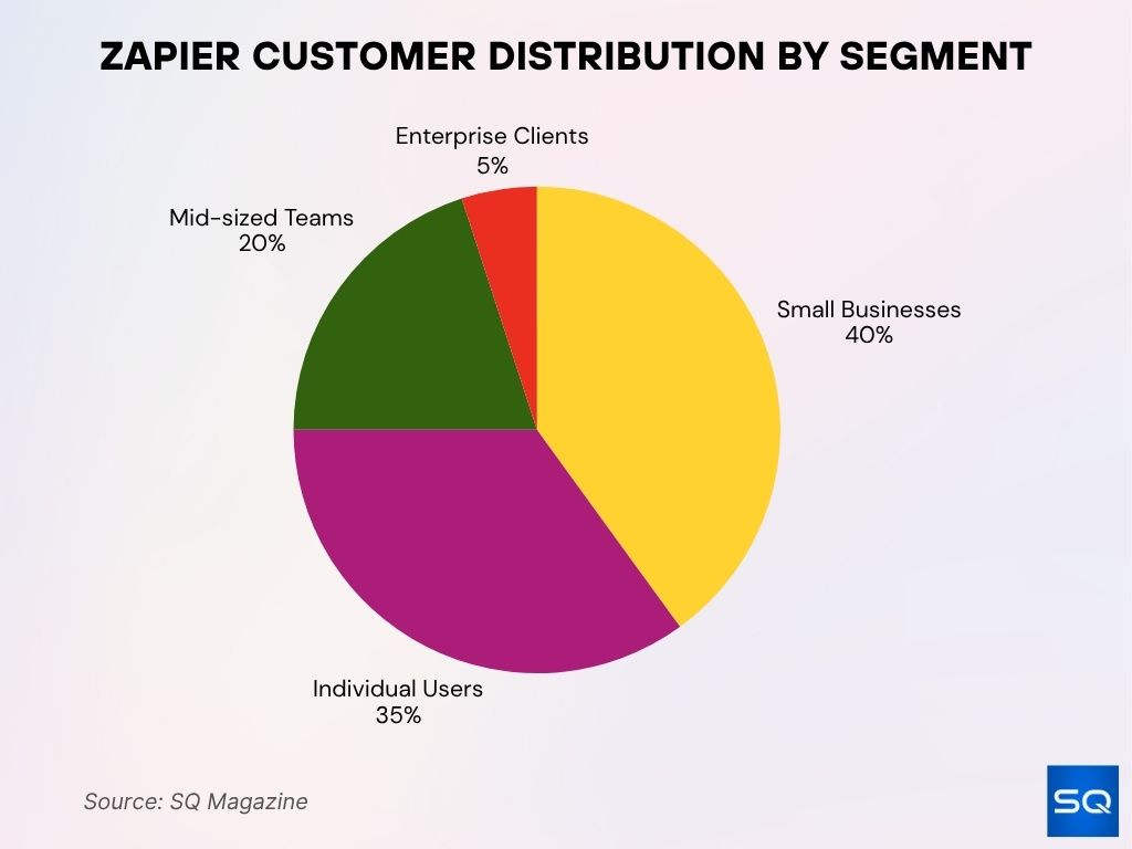 Zapier Customer Distribution By Segment
