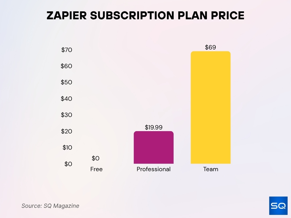 Zapier Subscription Plan Price