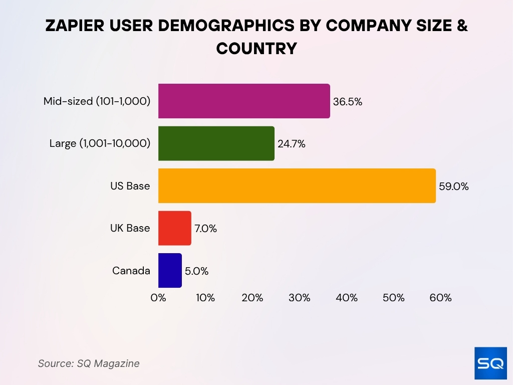 Zapier User Demographics by Company Size & Country