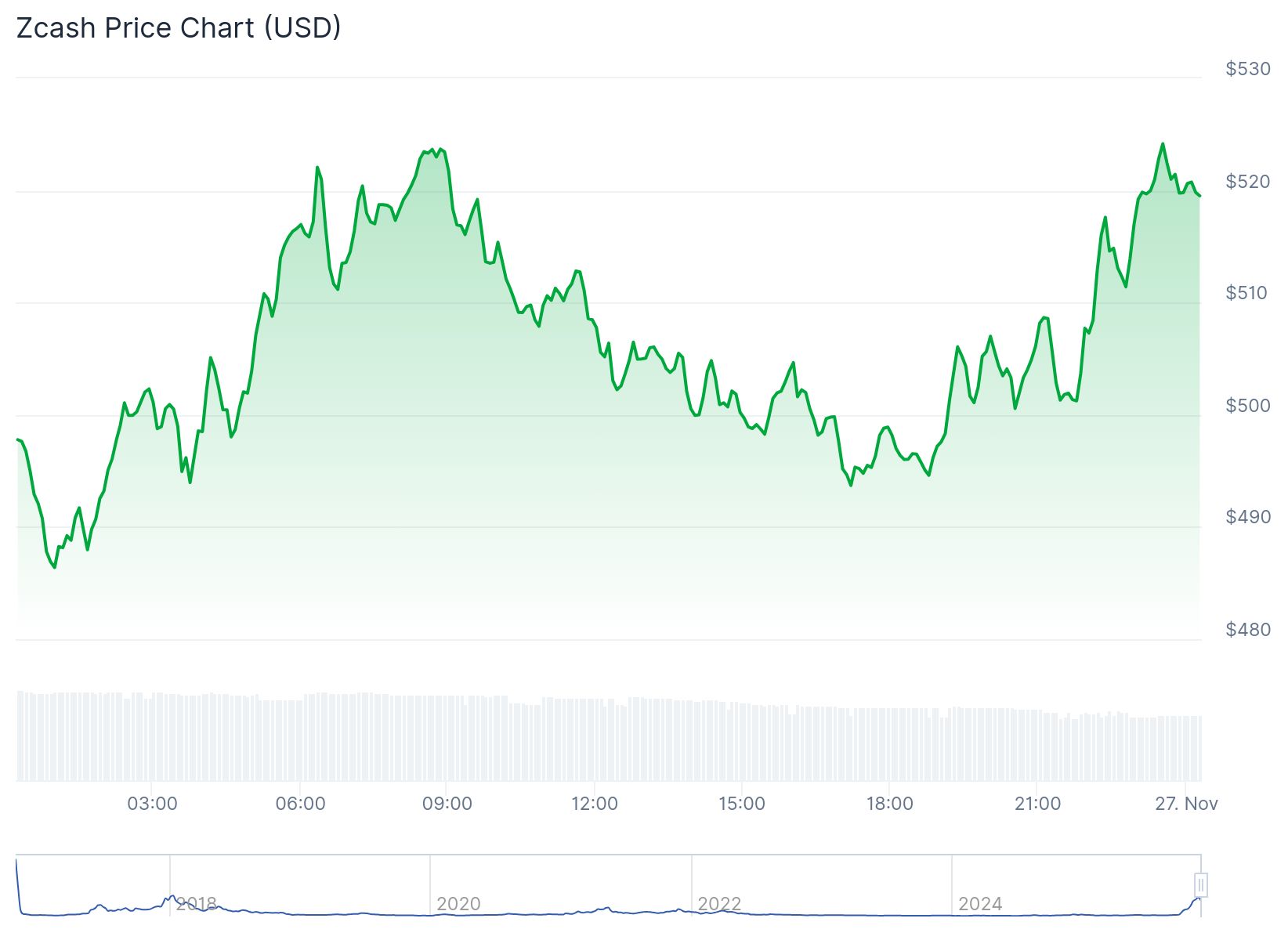 Zcash Price 26th Nov