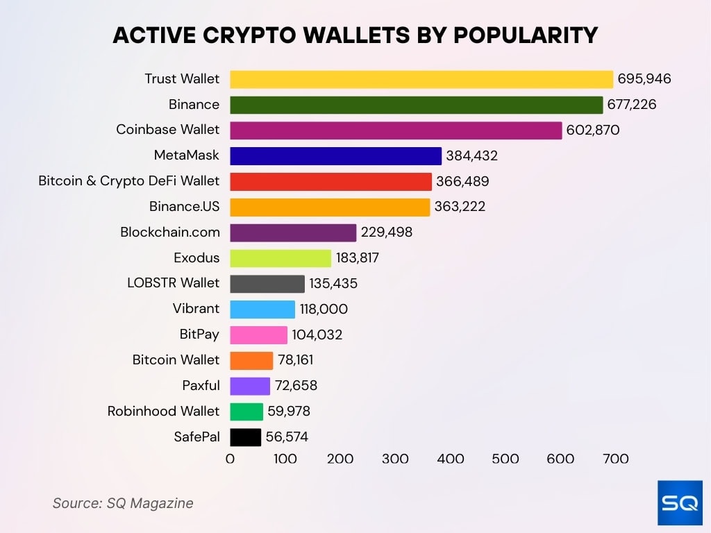 Active Crypto Wallets By Popularity