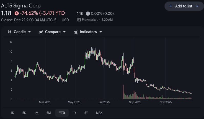 Alt5 Sigma Stock Price 29th Dec