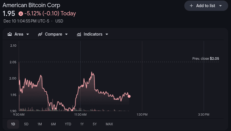 American Bitcoin Stock Price 10th Dec