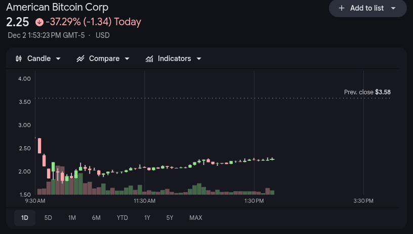 American Bitcoin Stock Price 2nd Dec