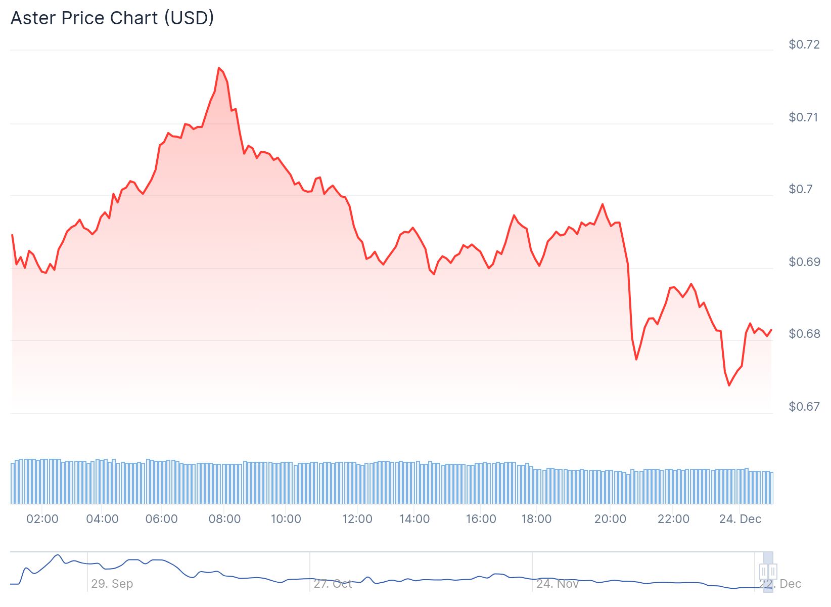 Aster Token Price 24th Dec