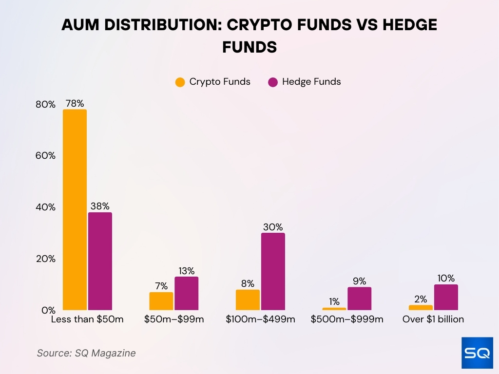 AUM Distribution Crypto Funds vs Hedge Funds