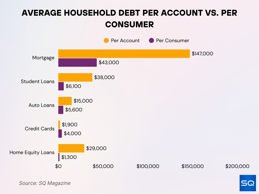 Average Household Debt Per Account vs. Per Consumer