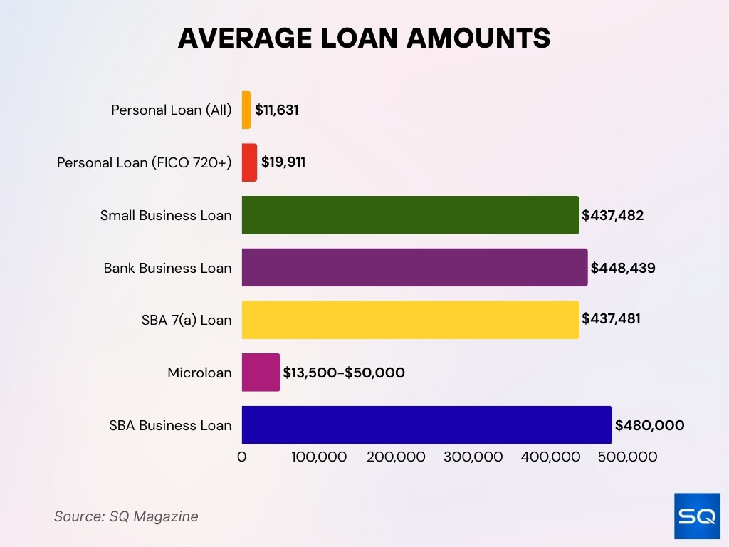 Average Loan Amounts Across Borrowers And Loan Types