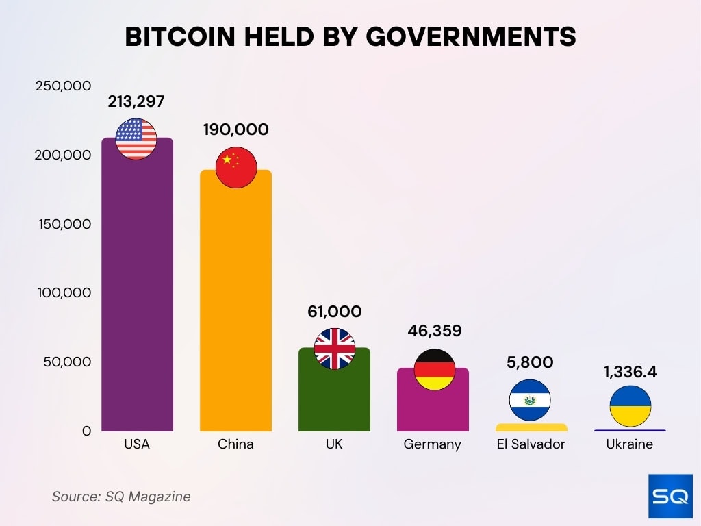Bitcoin Held By Governments