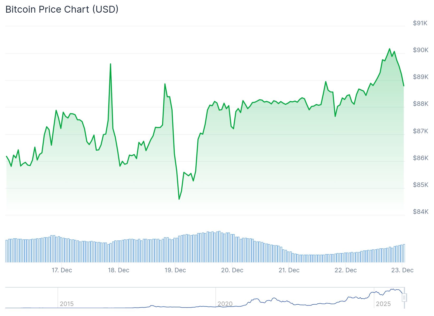 Bitcoin Price 23rd Dec
