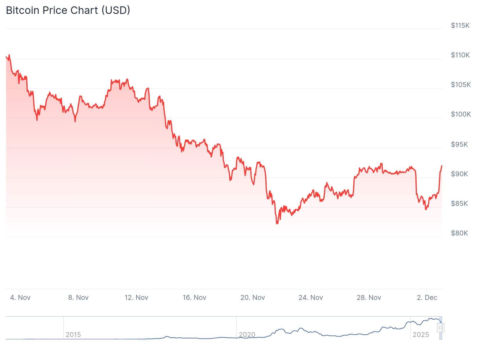 Bitcoin Price 2nd Dec