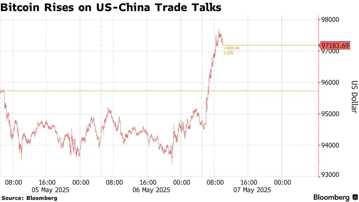 Bitcoin Surge During US-China Trade Talks