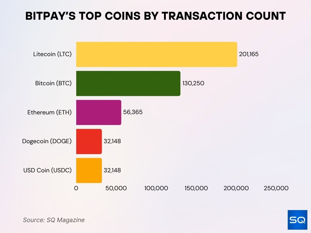 BitPay’s Top Coins by Transaction Count