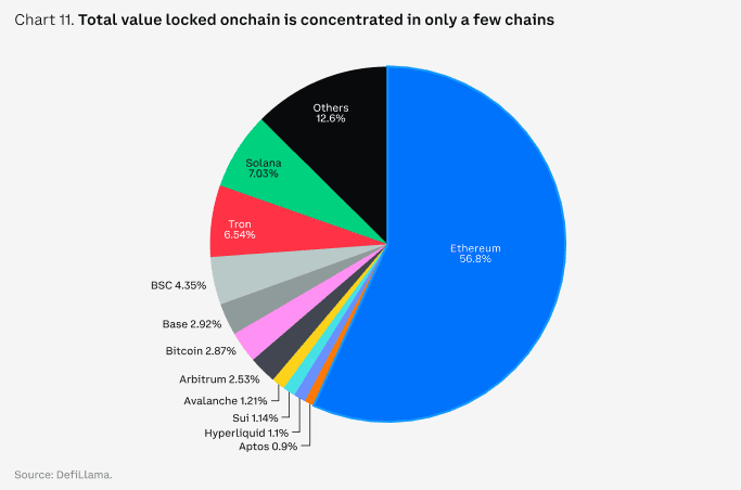 Blockchain Dominance in Total Value Locked (TVL)