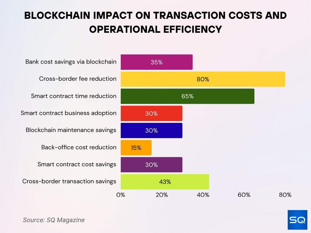 Blockchain Impact On Transaction Costs And Operational Efficiency