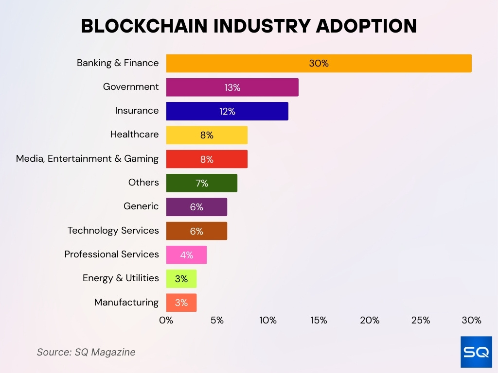 Blockchain Industry Adoption