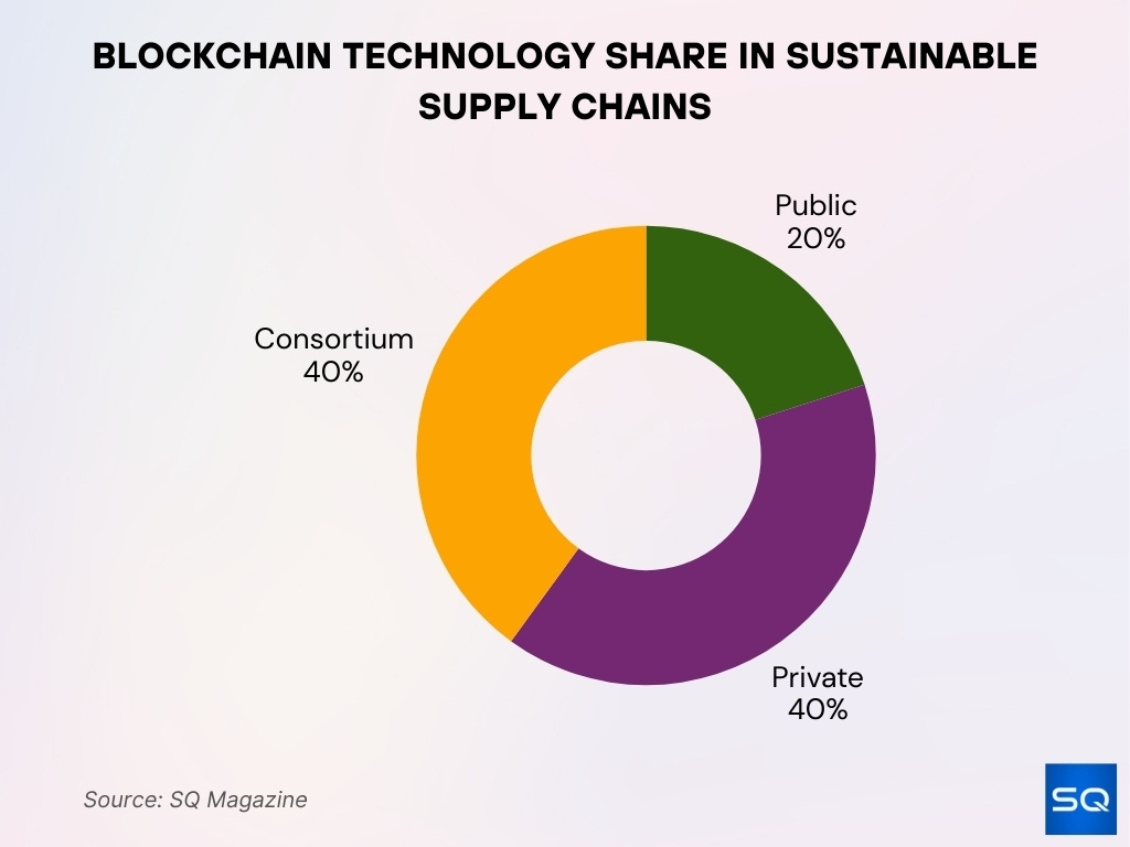 Blockchain Technology Share In Sustainable Supply Chains