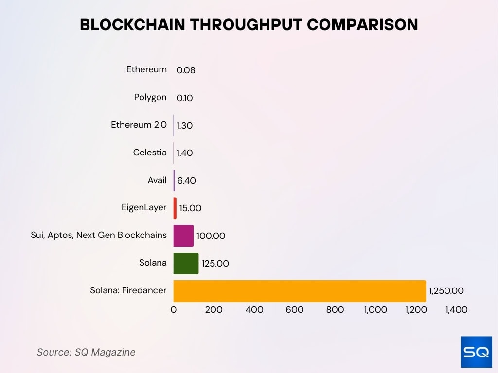 Blockchain Throughput Comparison