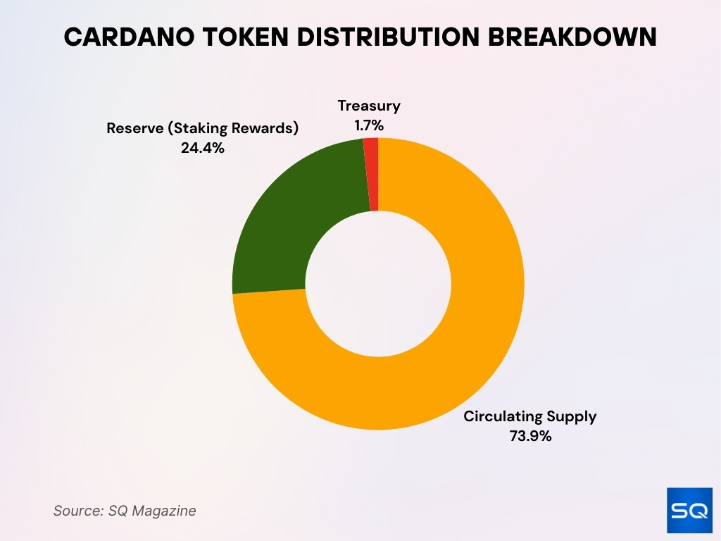 Cardano Token Distribution Overview