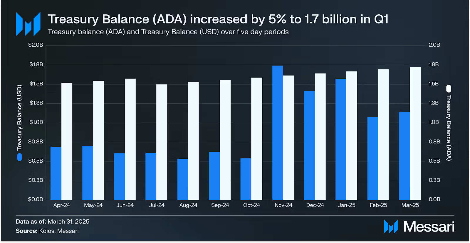 Cardano Treasury Balance Highlights